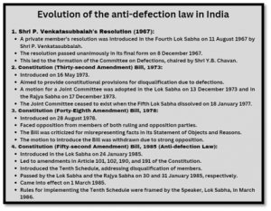 Evolution of the anti-defection law in India