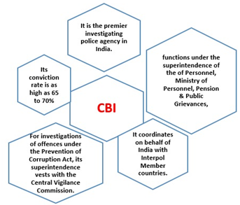 CBI