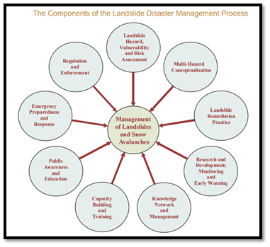 Landslides