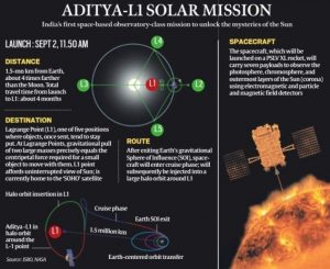 Aditya L1, ISRO's mission to study the Sun, is set to be placed in final orbit Tomorrow