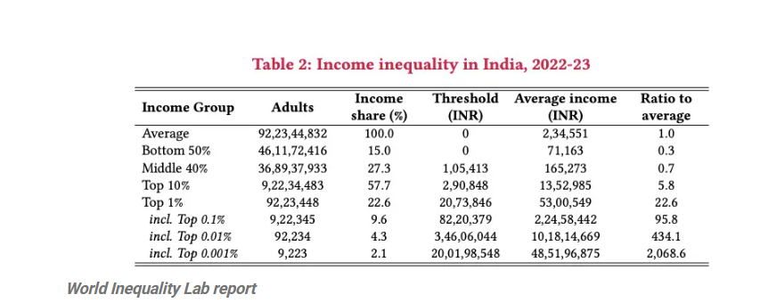 India’s top 1% income and wealth shares have reached historical highs: World Inequality Lab