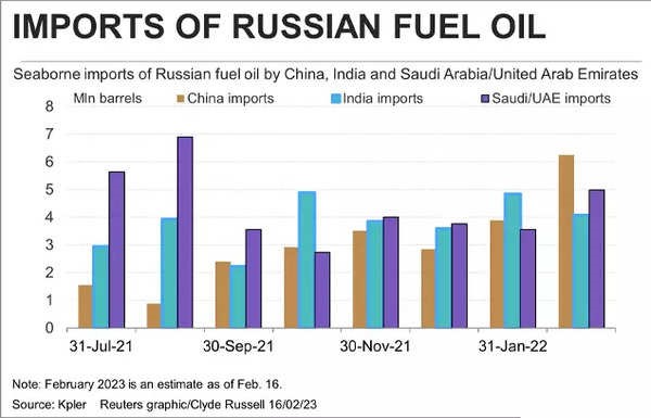 Sanctions unlikely to majorly hit Russian oil flows to India.