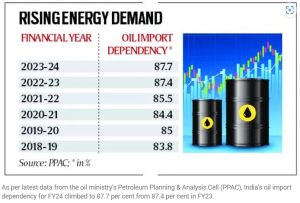 Rising Energeny Demand - Financial Year Wise