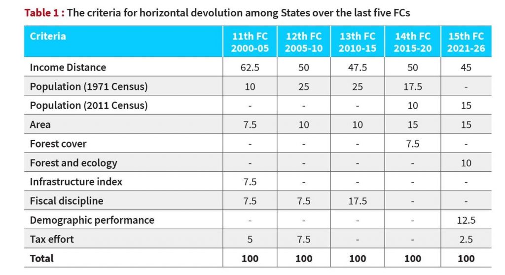 On financial devolution among States