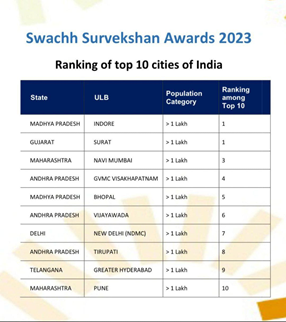 Indore, Surat named cleanest cities, Maharashtra cleanest state.