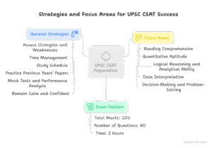 HOW TO CONQUER CSAT: Strategies & Focus Areas