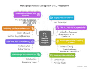 Financial struggles during UPSC preparation