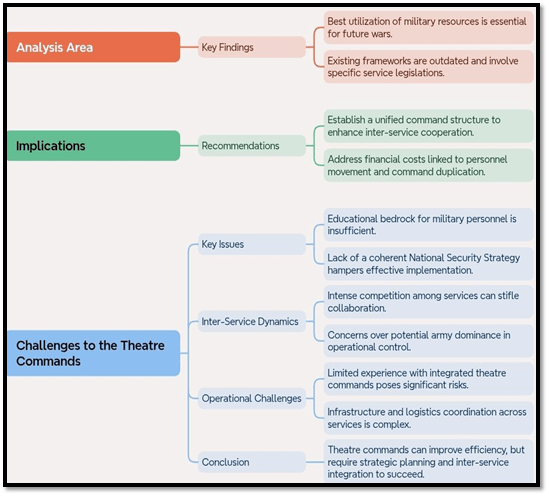Analysis of Integrated Theatre Commands (ITCs)