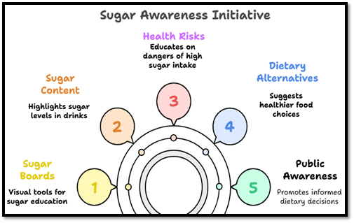 Sugar Awareness Initiative
sugar boards