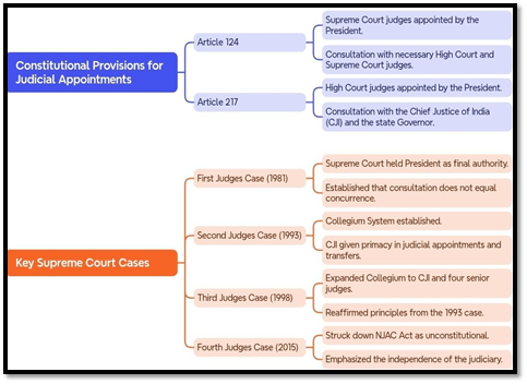 Evolution of Supreme Court Collegium System: