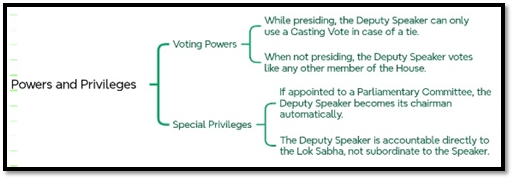Powers and Privileges of Deputy Speaker: