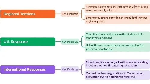 Regional Tensions: