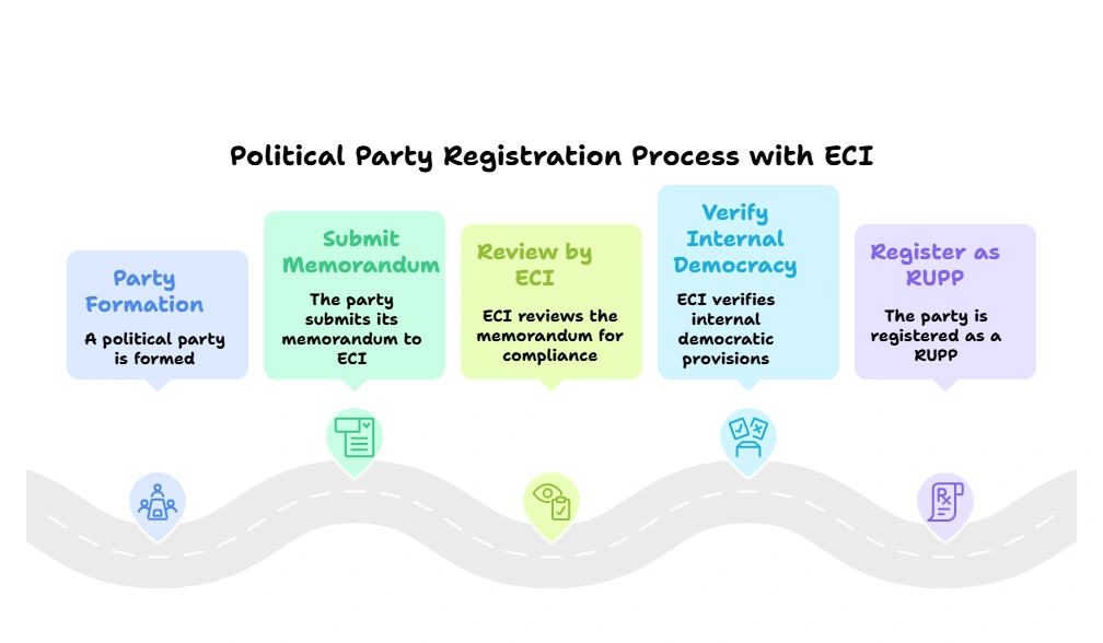 Political Party Registration process with ECI: