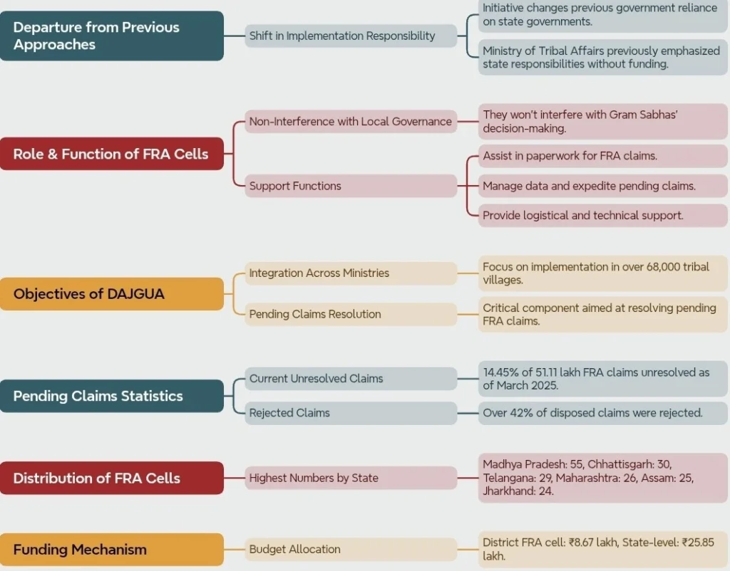 Significance of the Initiating Forest Rights Act:
