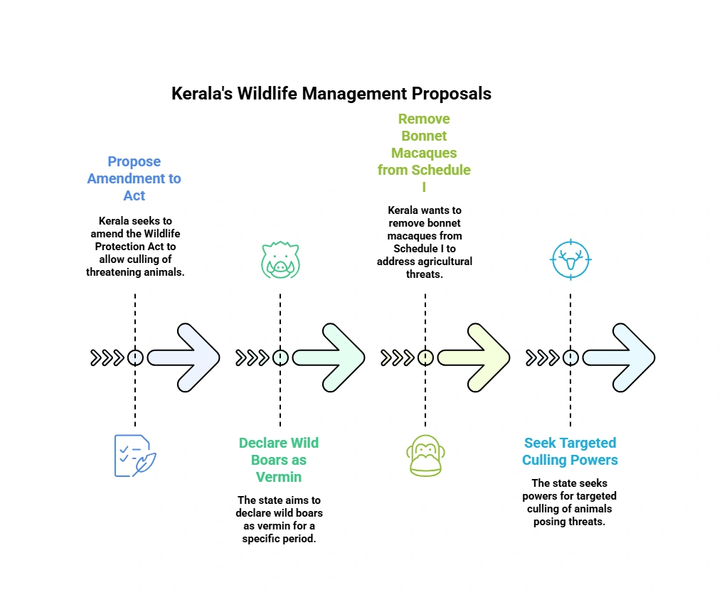 Kerala's Wildlife Management Proposals: