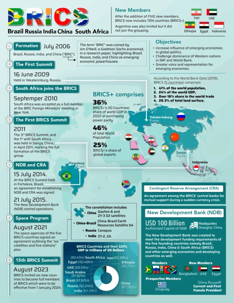 BRICS: