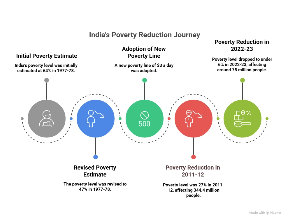 India's Poverty Reduction Journey: