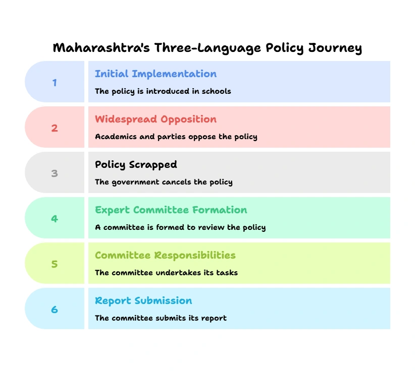 Maharashtra's Three-Language Policy Journey:
