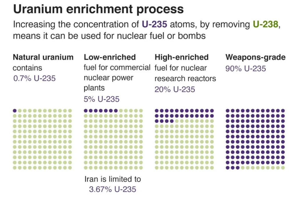 Uranium Enrichment Process: