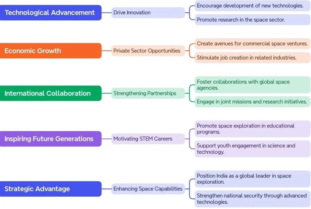 Utilizing the Achievement:
(Shubhanshu Shukla)