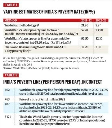 Varying Estimates of India's Poverty Rate (in %):