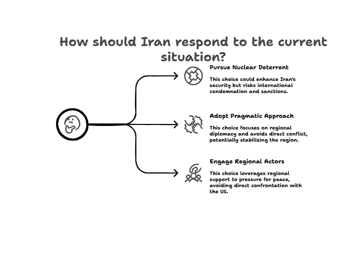 How should Iran respond to the Current situation?