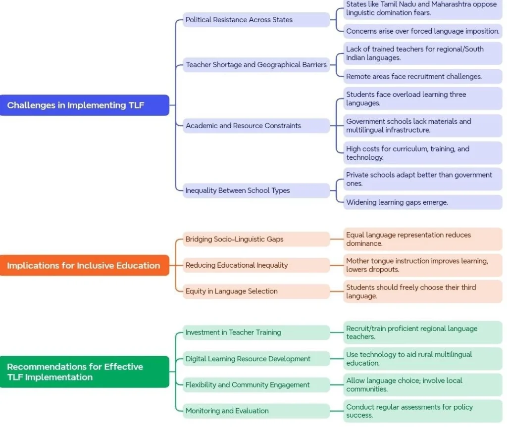 Challenges and Implementation of the Three-Language Formula (TLF) in India: