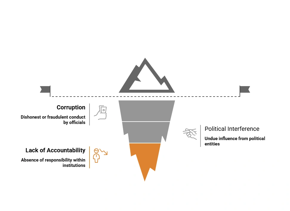 Civil Aviation governance issues: