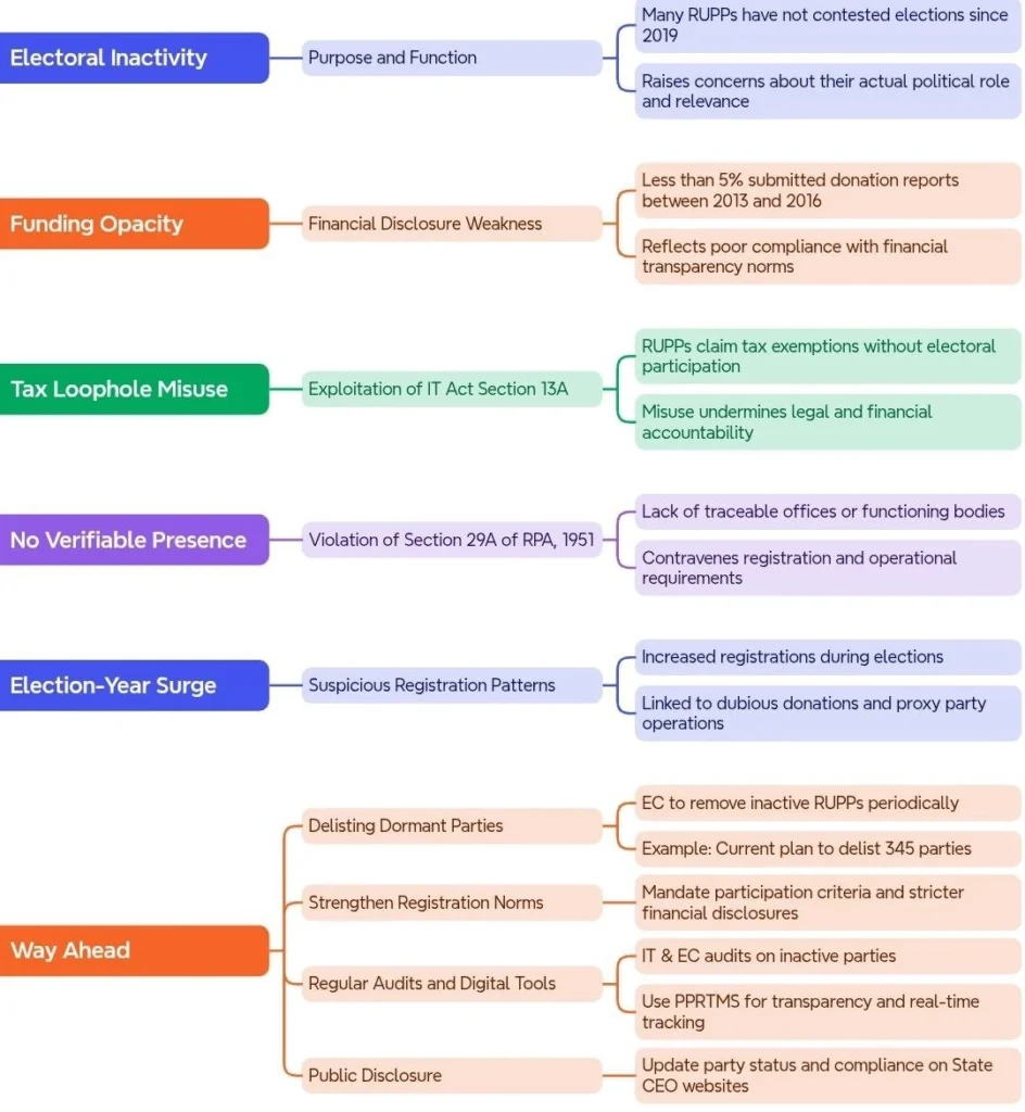 Structural and Functional Issues with Registered Unrecognised Political Parties: