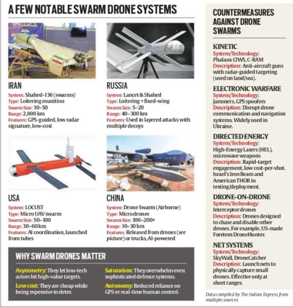 A Few Notabales SWARM Drone Systems (Drone warfare):
