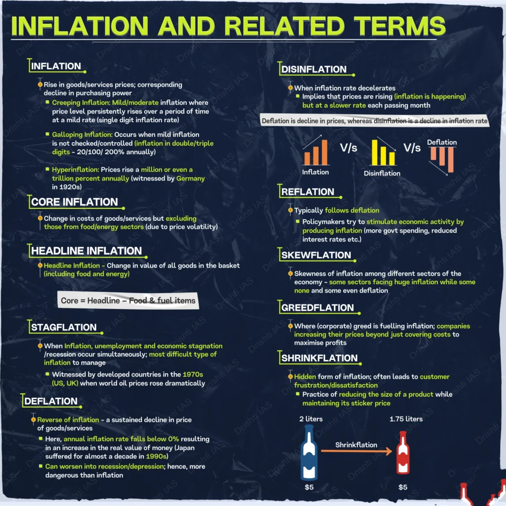 Retail Inflation and Related Terms: