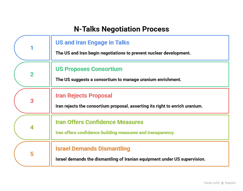 N-Talks Negotiation Process: