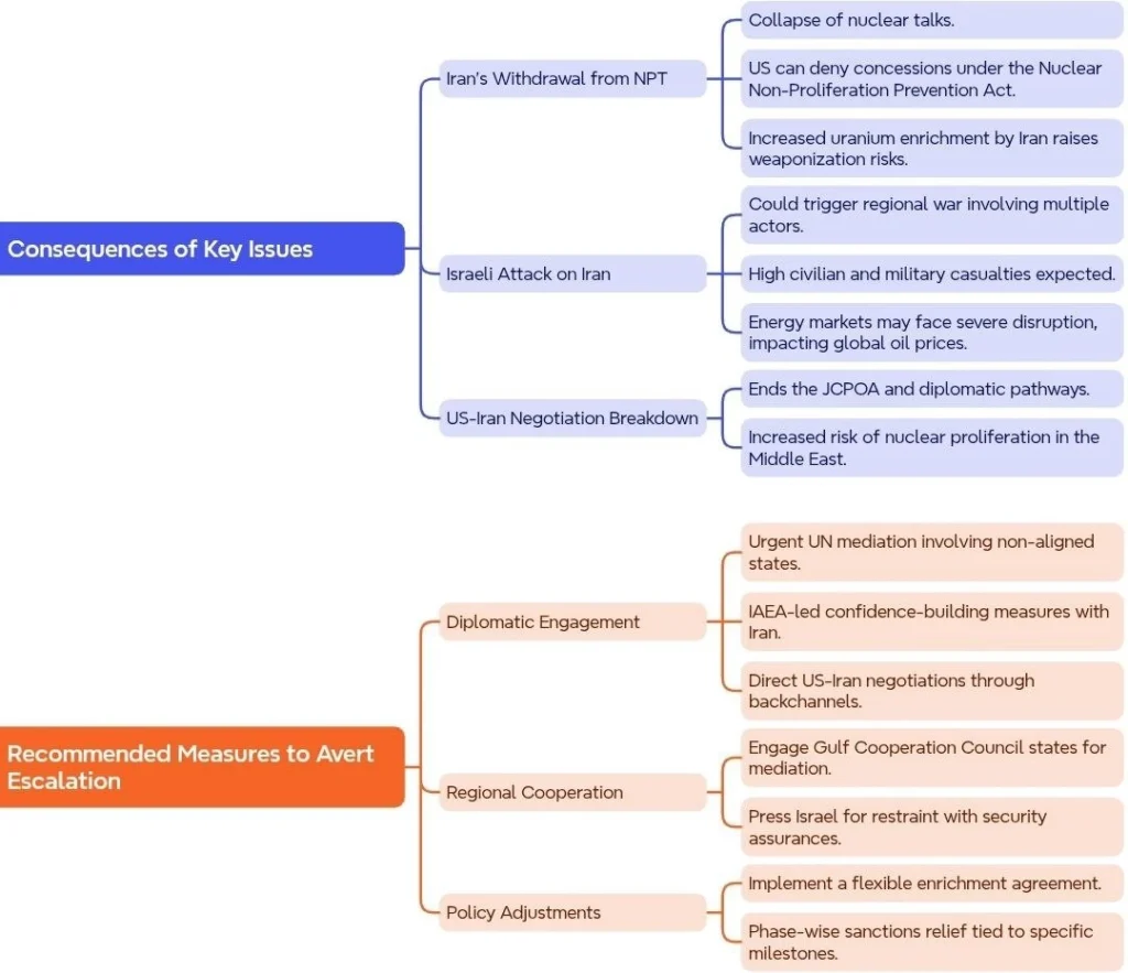 Potential Consequences and Recommended Measures: