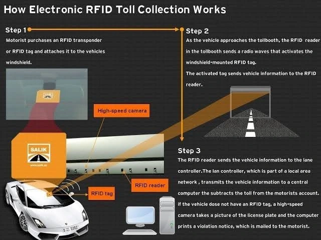How Electronic RFID toll Collection Works (FASTag):