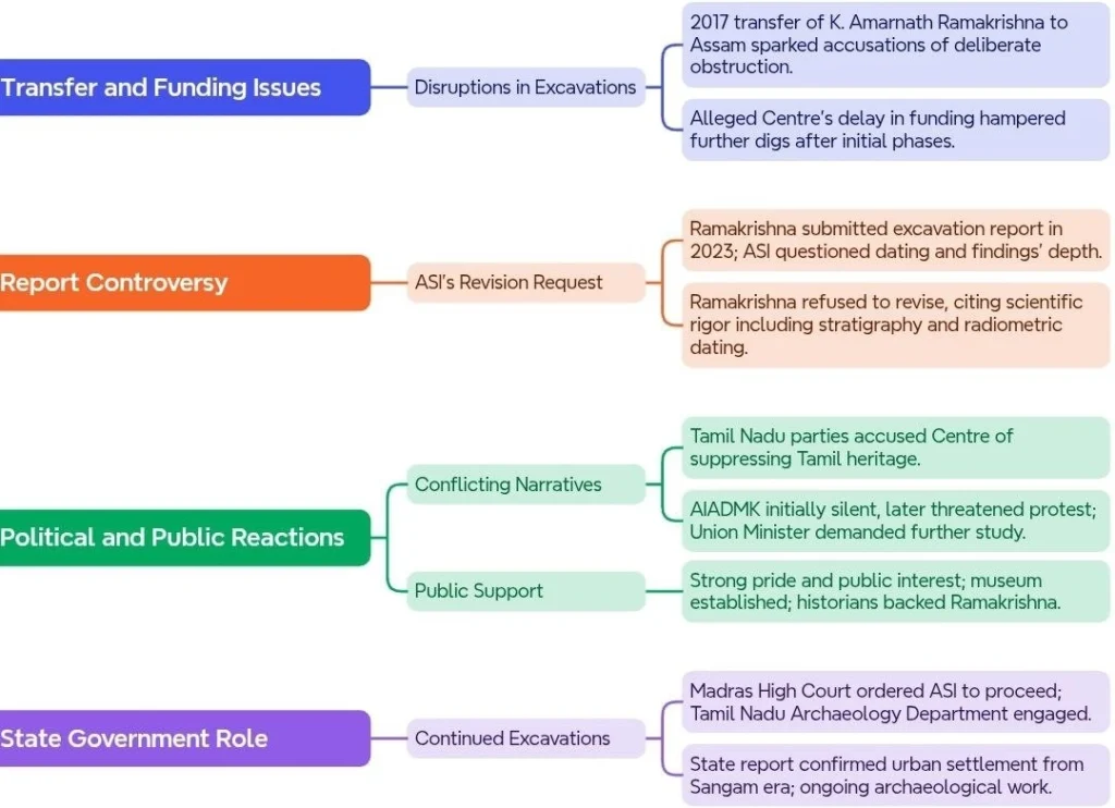 The Disputes Between the Archaeological and the ASI: