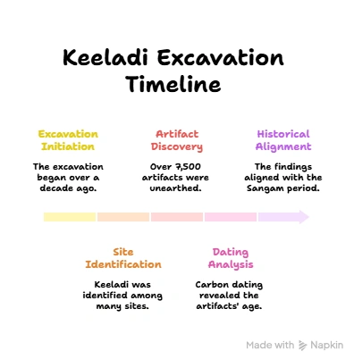 Keeladi Excavation Timeline:
