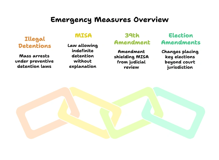 1975 Emergency Measures Overview: