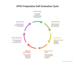 How to Self-Evaluate Your UPSC Preparation: A Realistic and Evidence-Based Strategy