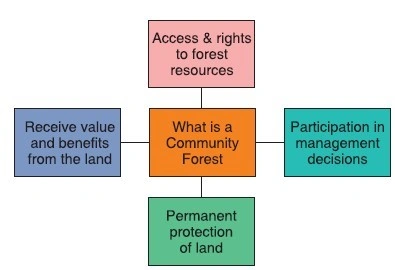 What is a Community Forest?
(CFR)