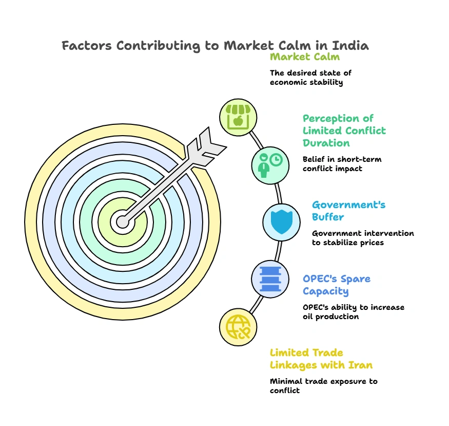 Factors Contributing to Market Calm in India: