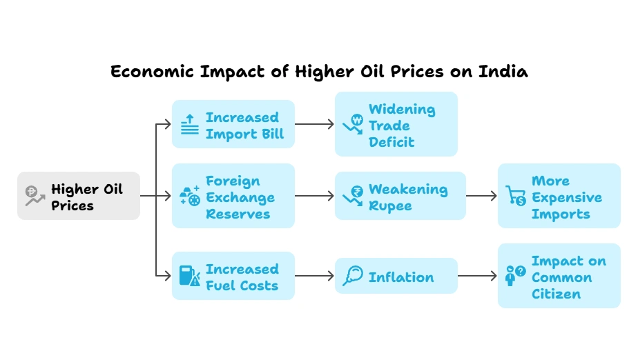 Economic Impact of Higher Oil Prices on India:
