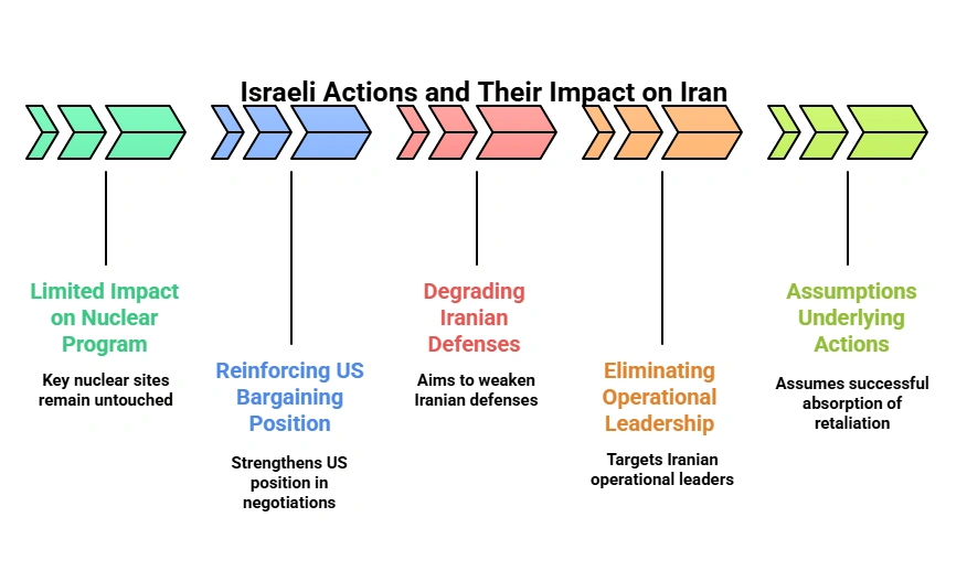 Israeli Actions and their Impact on Impact (Israel – Iran Conflict):