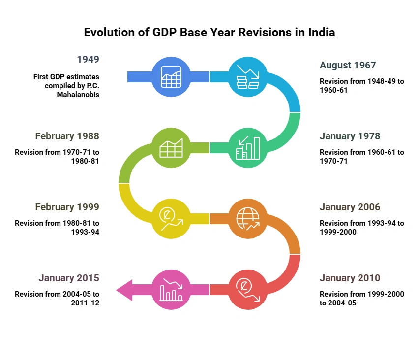 Evolution of GDP base year Revisions in India: