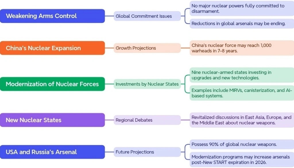 Concerns and outlook on nuclear Control: