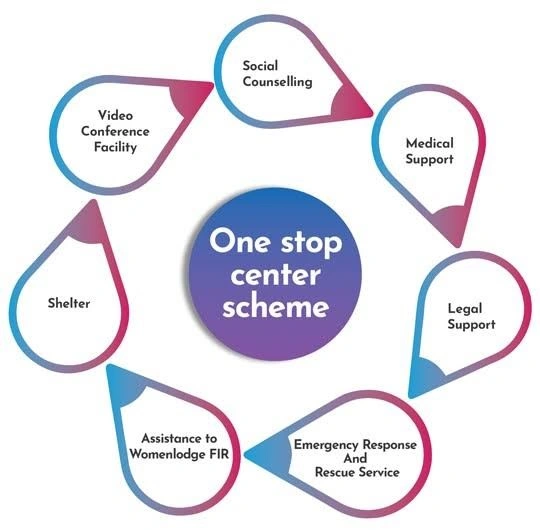 One Stop Centre Scheme: