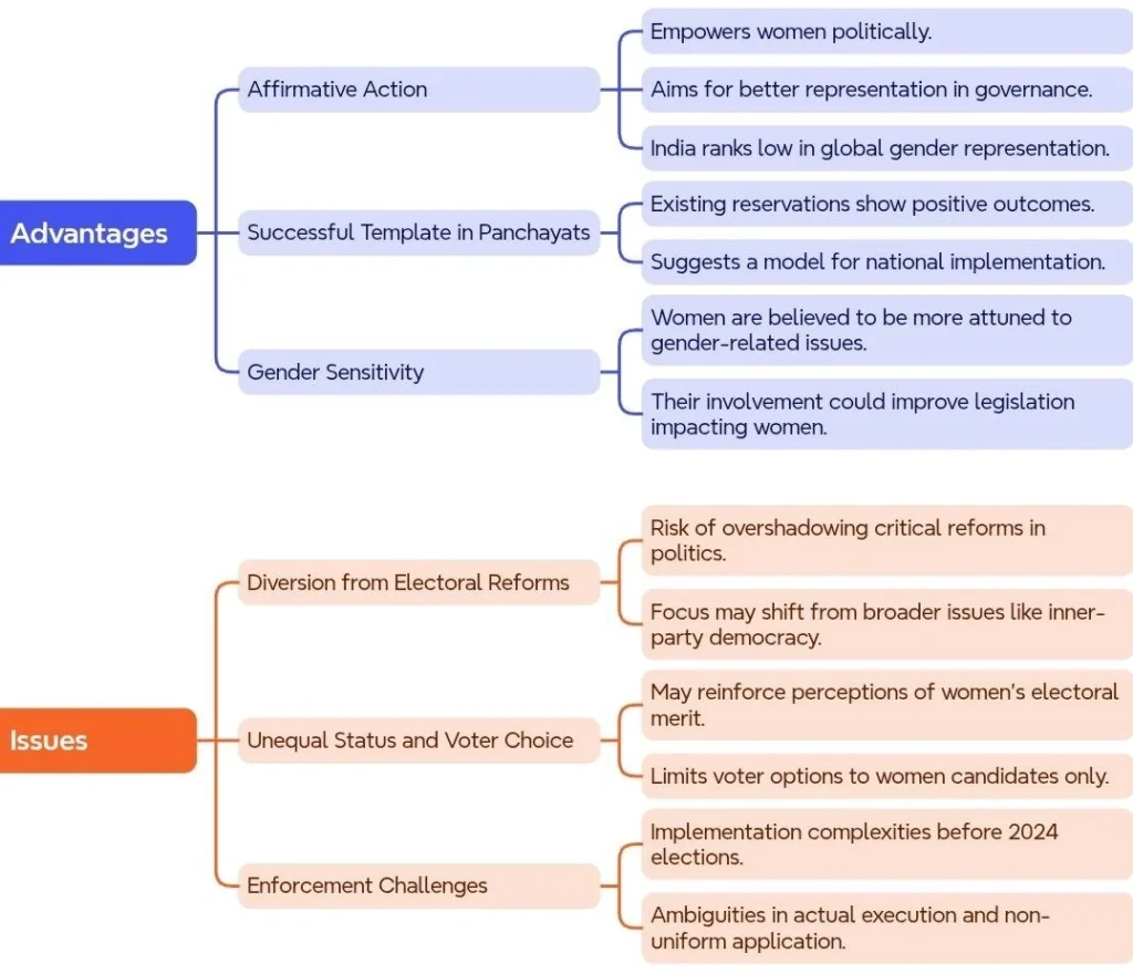 Advantages and Issues of the Women’s Reservation Bill: