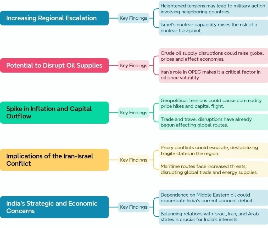Impact of Middle East Escalation: