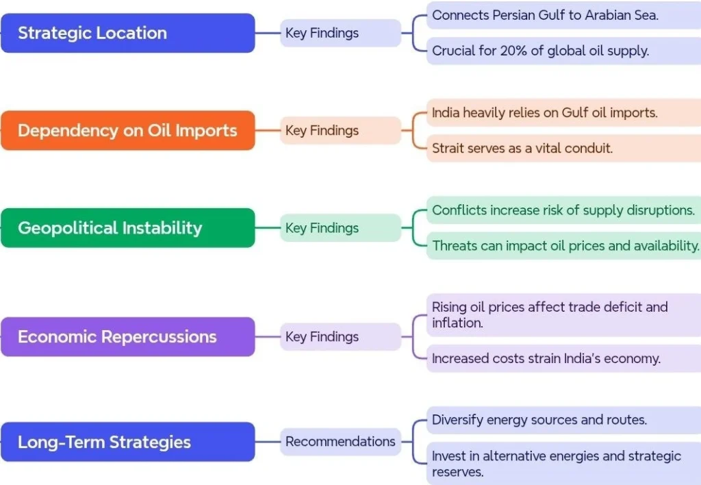 Strategic Importance of the Strait of Hormuz for India: