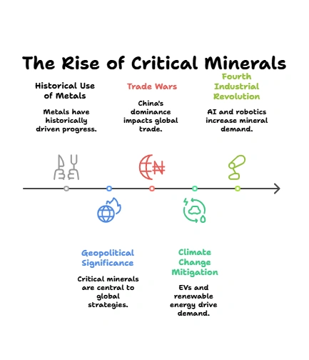 The Rise Critical Minerals: