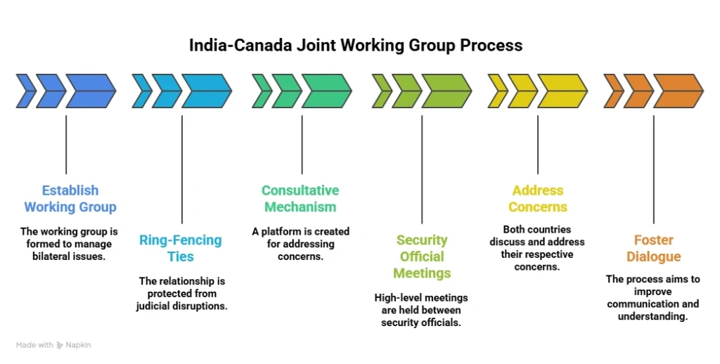 India-Canada Joint Working Group Process on Transnational crimes: